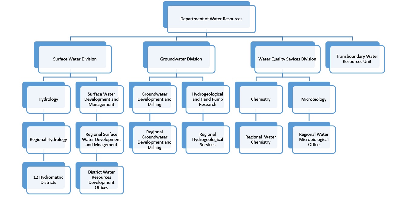 Organogram of the Department of Water Resources Image